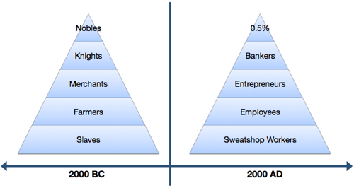 Economic Hierarchy