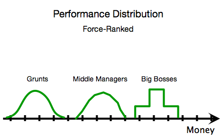 Performance Distribution - Force-Ranked