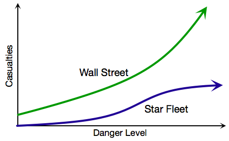 Star Fleet vs Wall Street