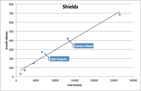Shields Chart