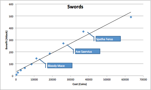Swords Chart