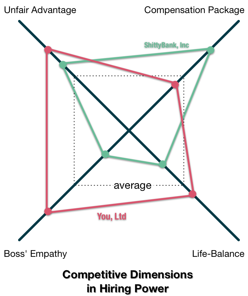 Competitive Dimensions in Hiring Power