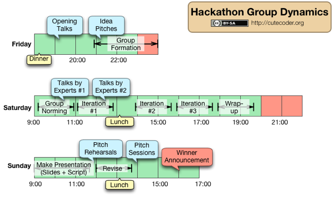 Hackathon Team Dynamics
