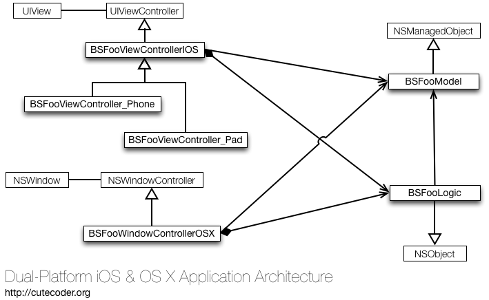 iOS & OS X dual-platform application architecture