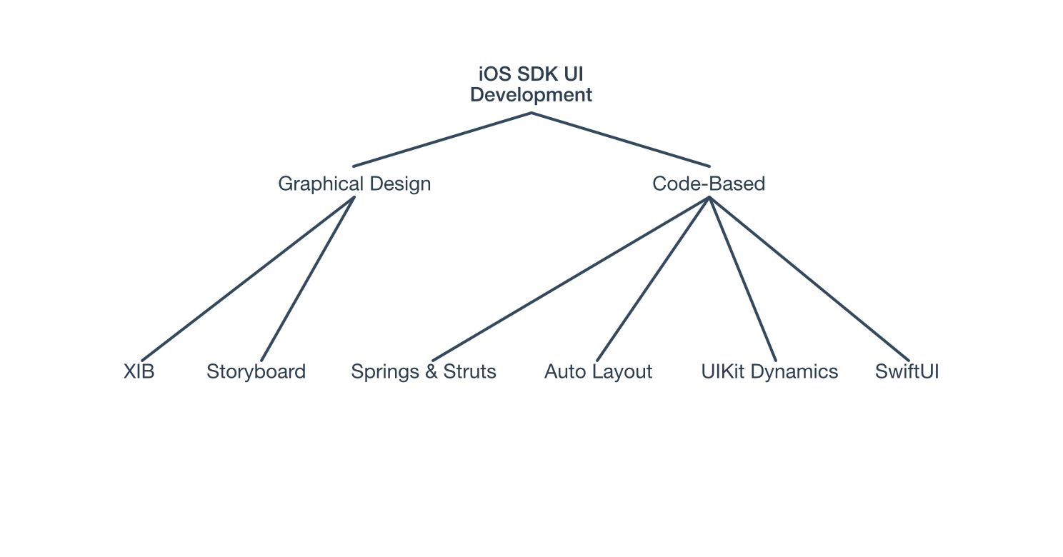 iOS SDK UI Development Taxonomy