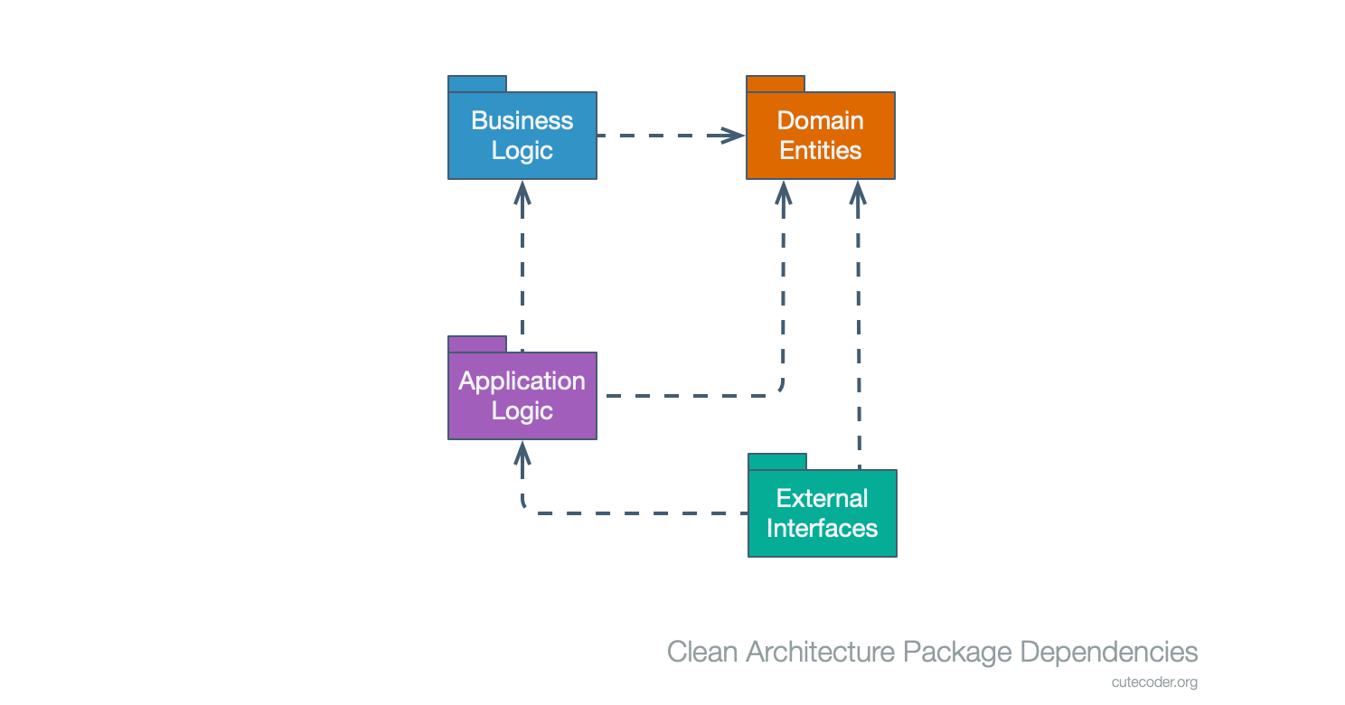 Clean Architecture package dependencies 