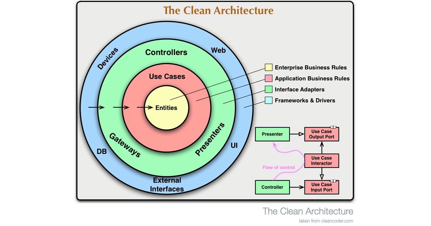 Clean architecture by Uncle Bob