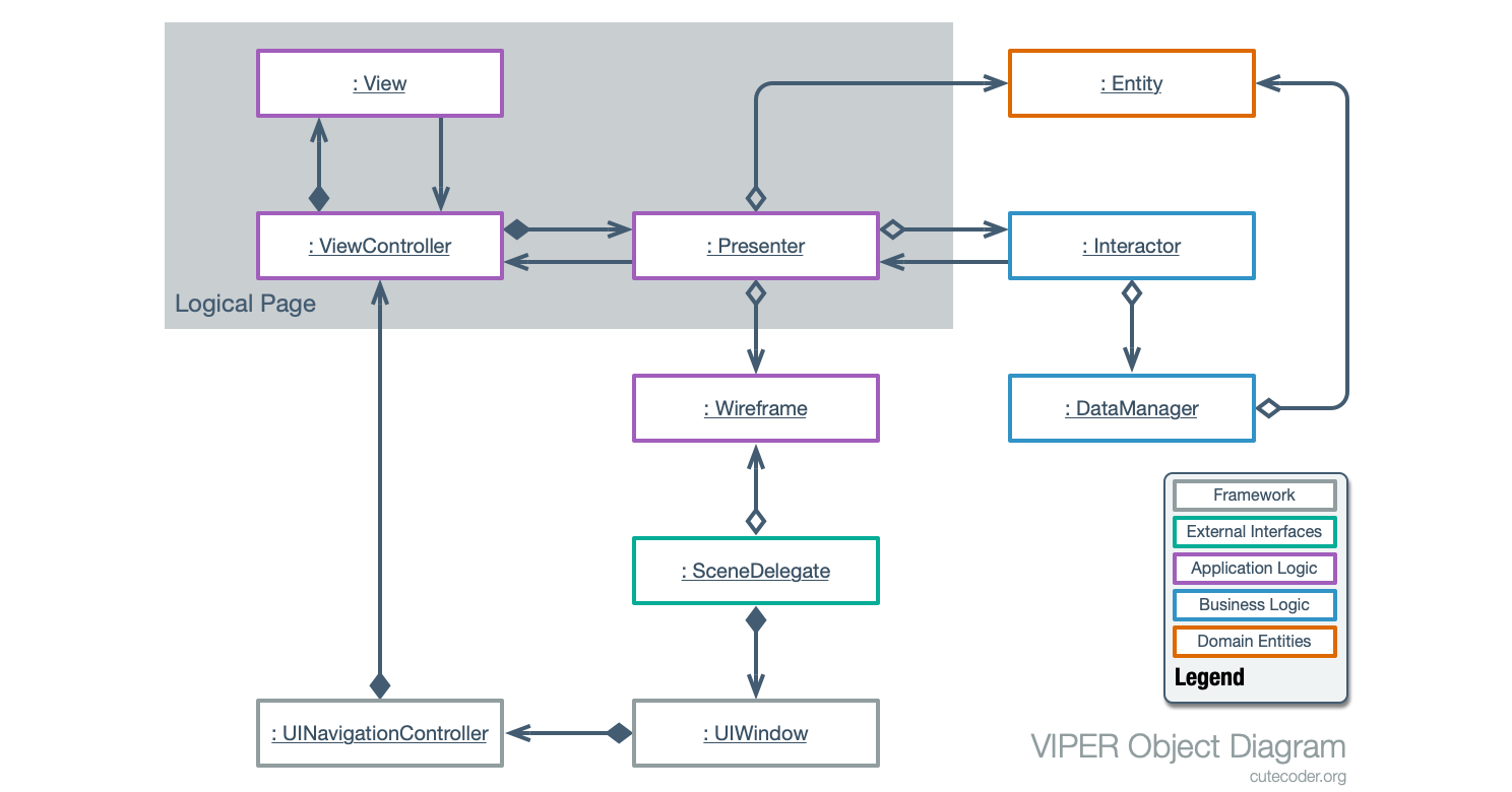 VIPER on iOS Object Diagram