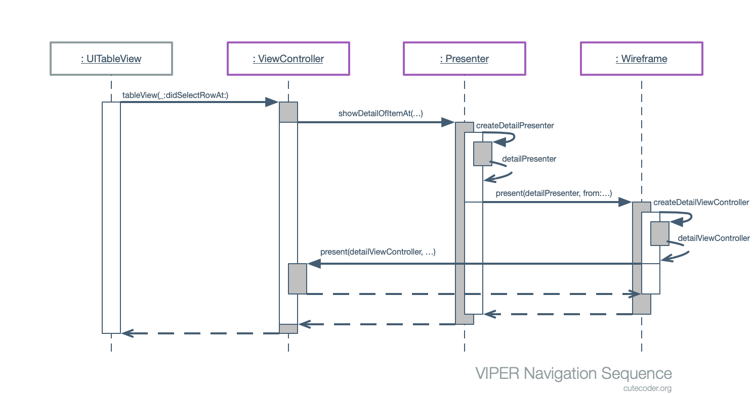 VIPER on iOS navigation sequence diagram